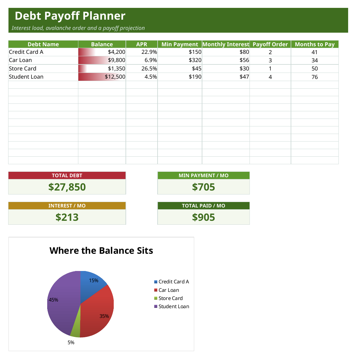 Debt planner listing balances, APRs, payoff order and months to pay, with total-debt and interest cards and a balance pie chart