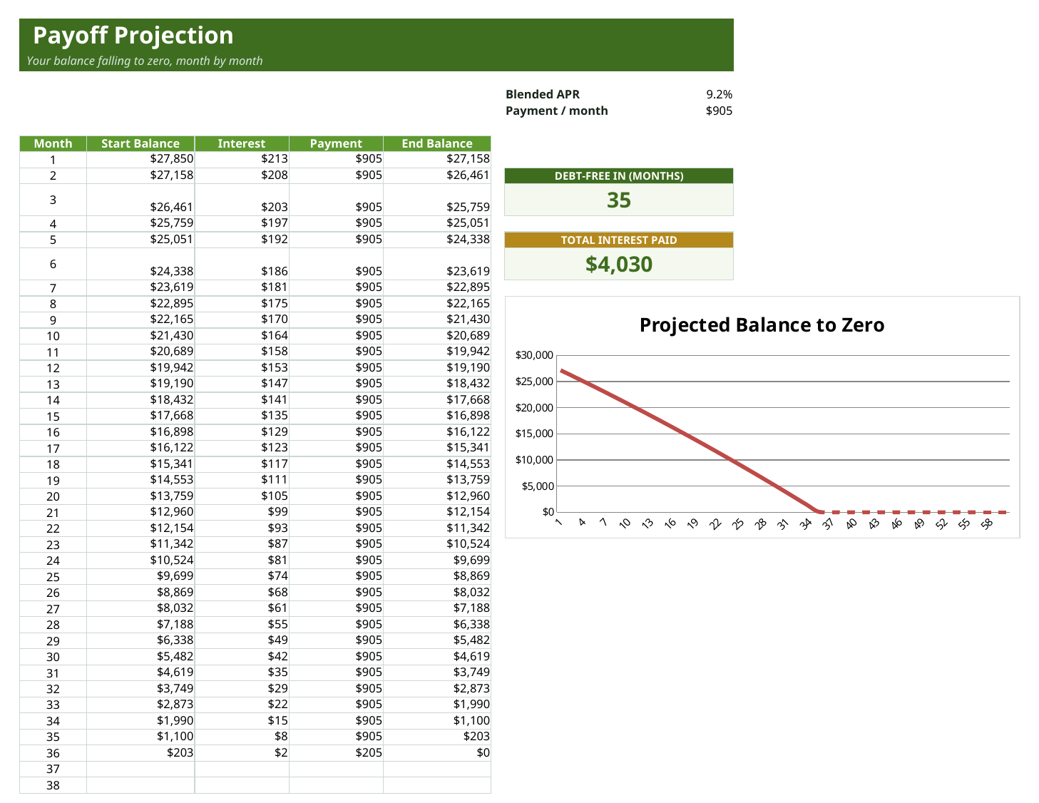 Payoff projection with a month-by-month balance curve falling to zero and a debt-free countdown