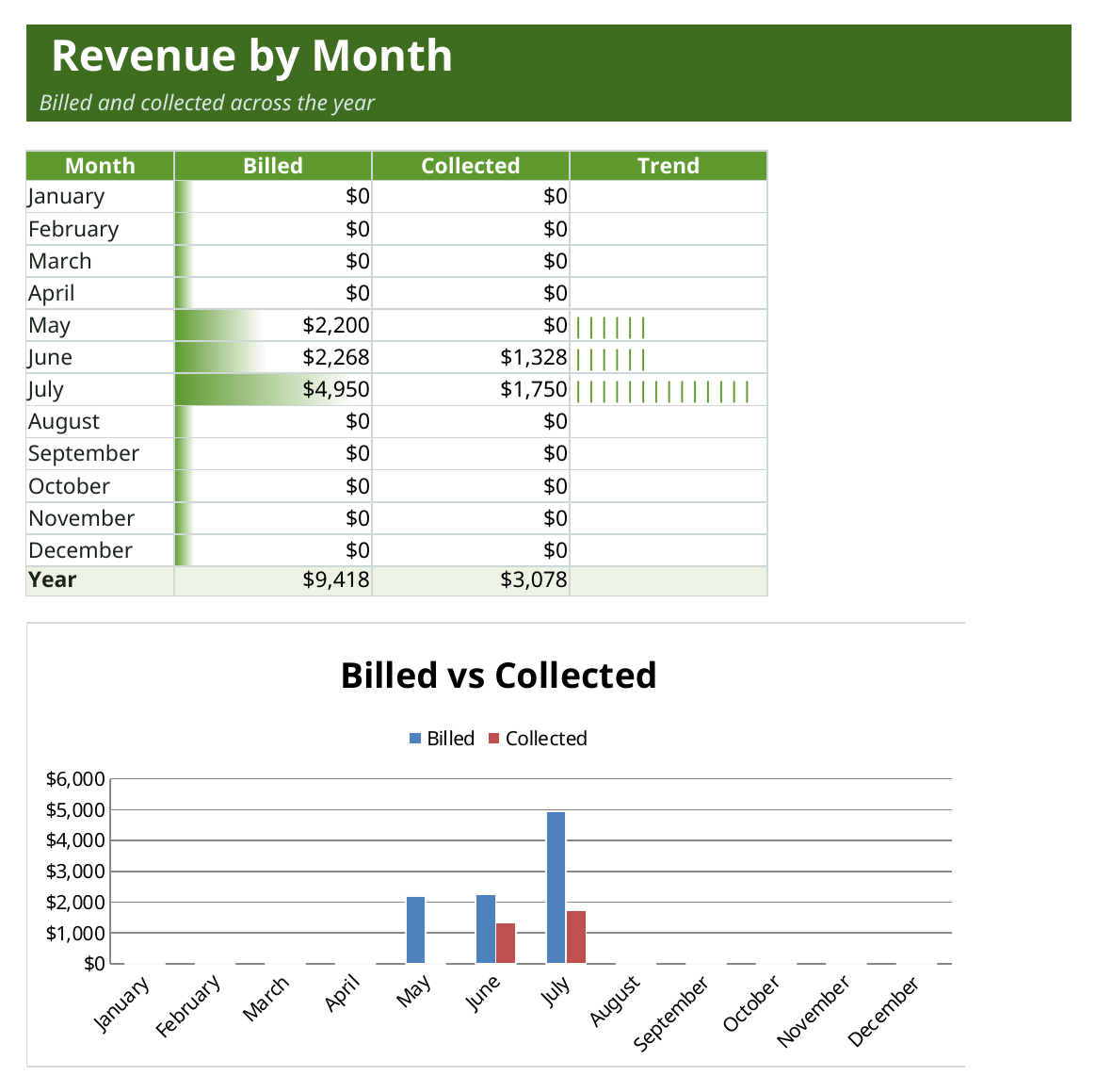 Revenue sheet with a 12-month billed-versus-collected bar chart
