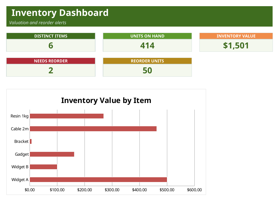 Inventory dashboard with cards for distinct items, units on hand, inventory value and reorder needs, plus a value-by-item bar chart