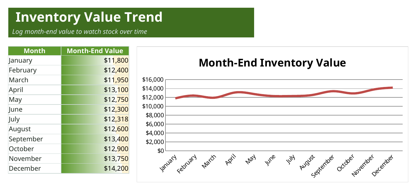 Value trend sheet with a 12-month inventory-value line chart