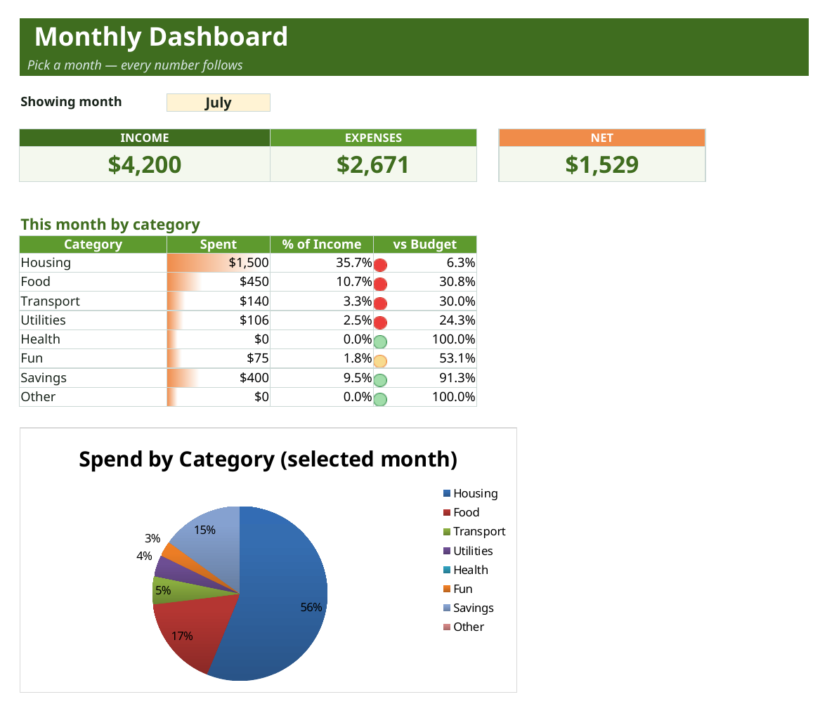 Monthly dashboard with income, expenses and net cards, a category table with traffic-light flags, and a spend-by-category pie chart